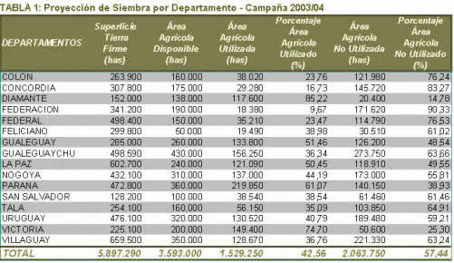 Proyección de Siembra por Departamento