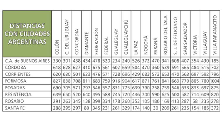 Distancias con ciudades argentinas