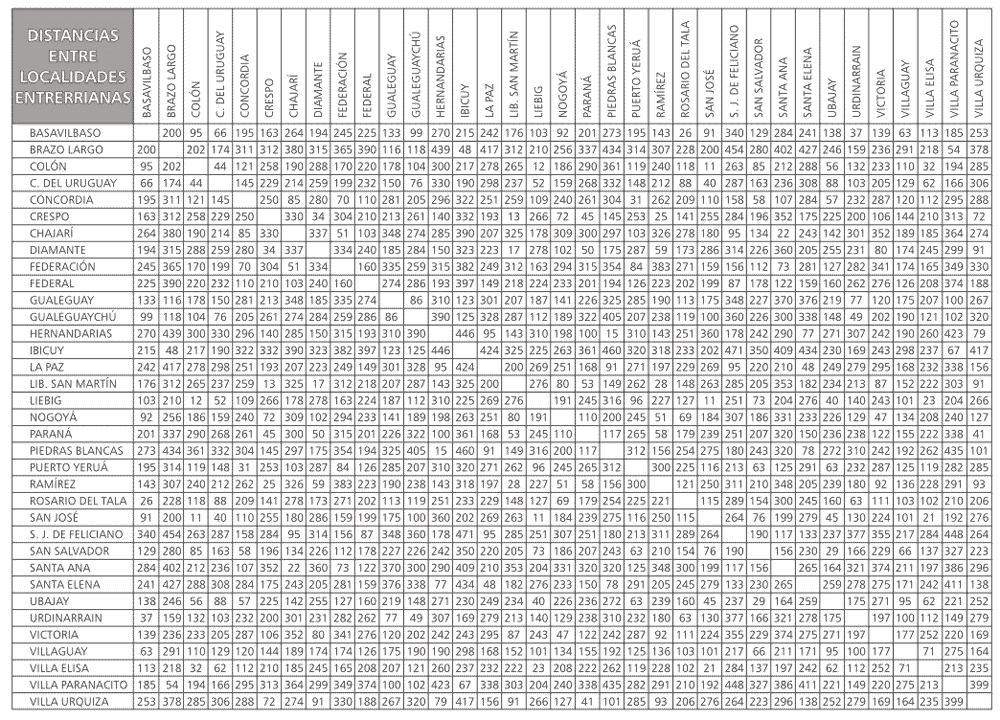 Distancias entre localidades entrerrianas