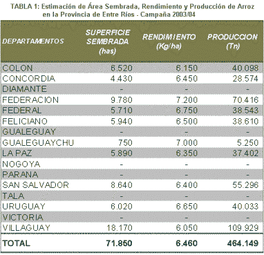 Estimación de Área Sembrada