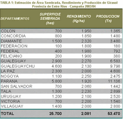 Tabla Estimación de Área Sembrada