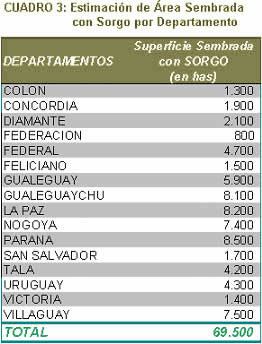 Area Sembrada con Sorgo